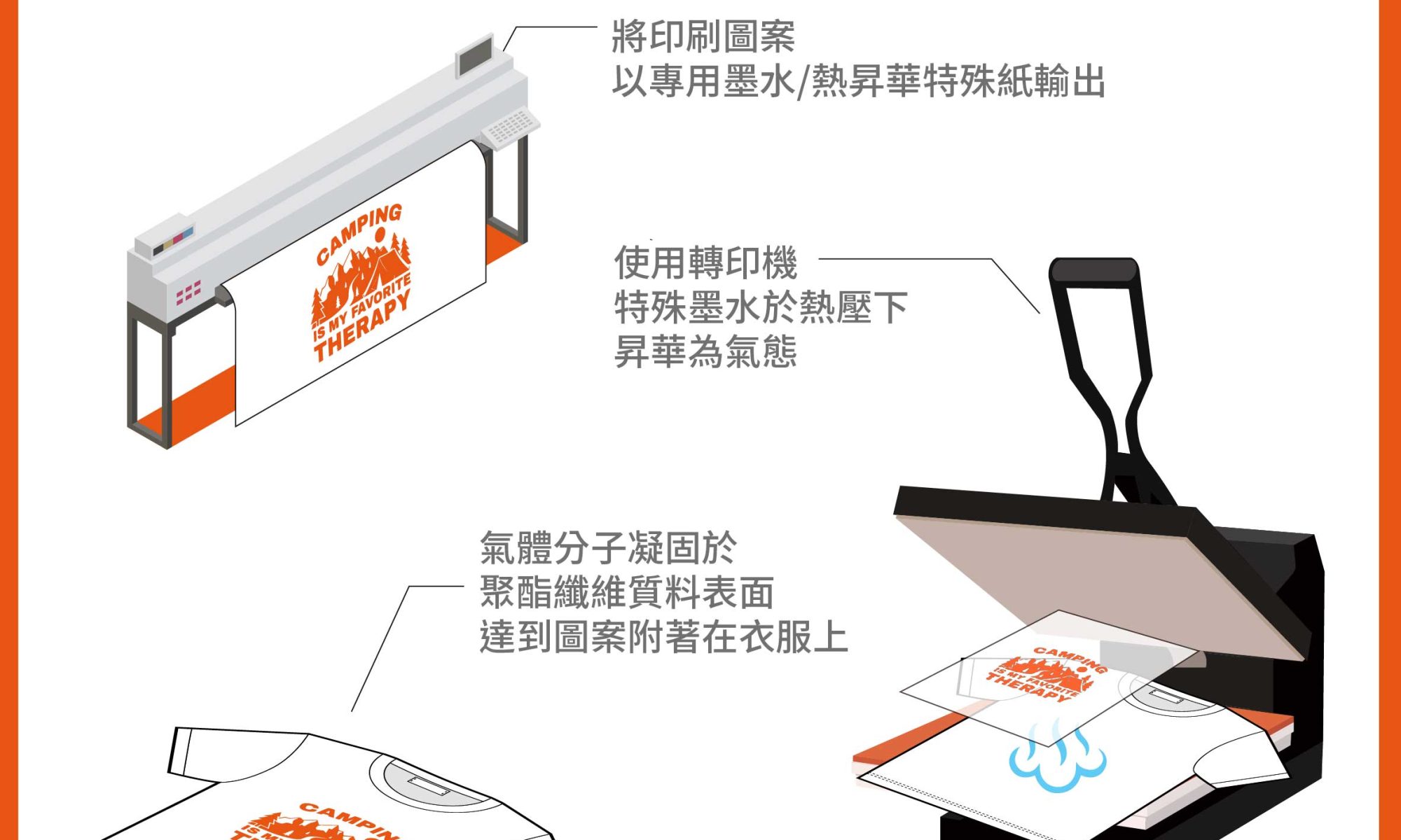 熱昇華轉印是什麼